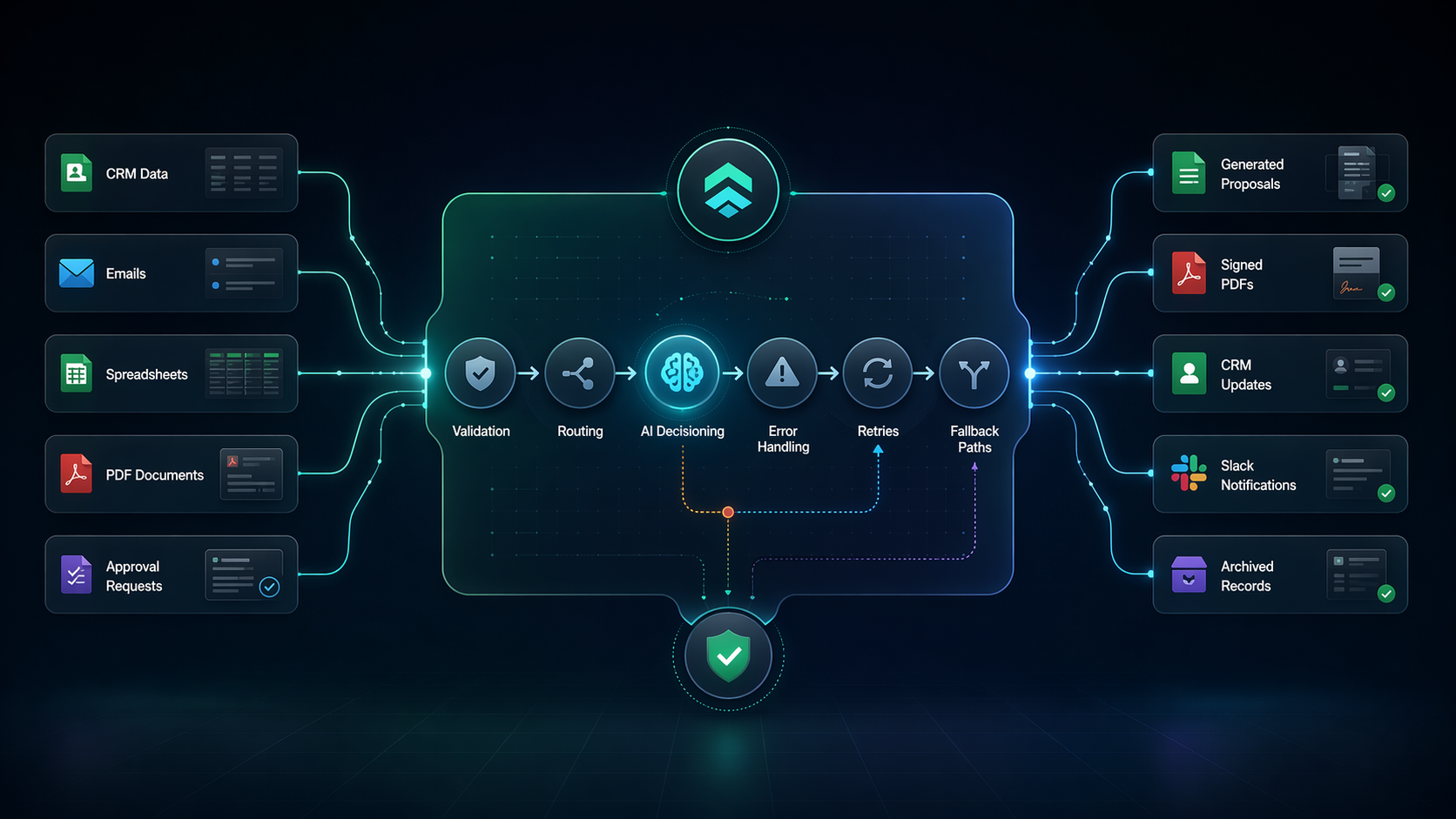 Process automation illustration showing manual inputs, orchestration, and controlled outputs.