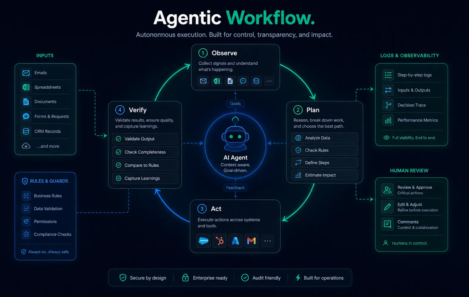 Agentic workflow diagram.
