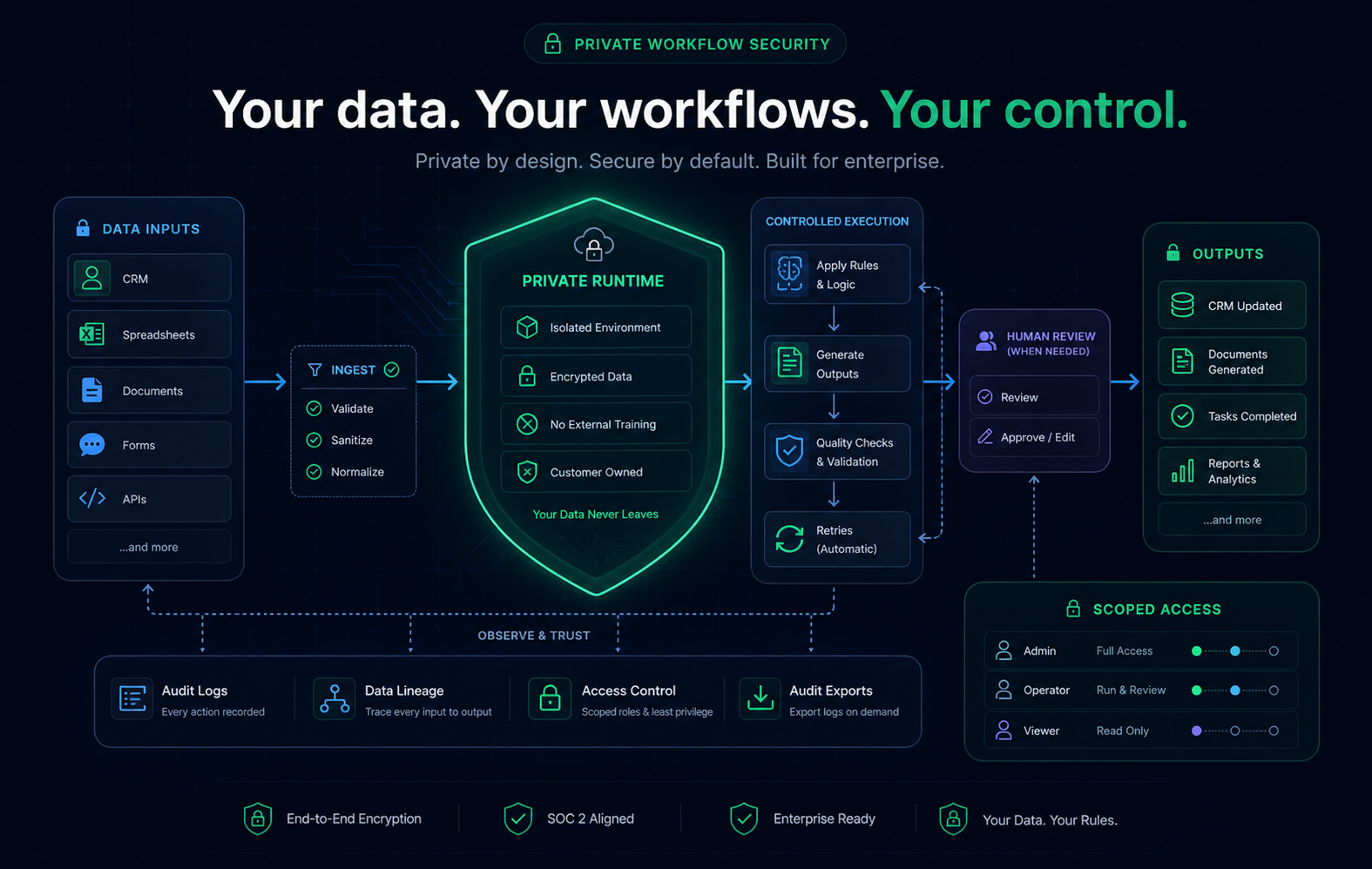 Private workflow automation security diagram.