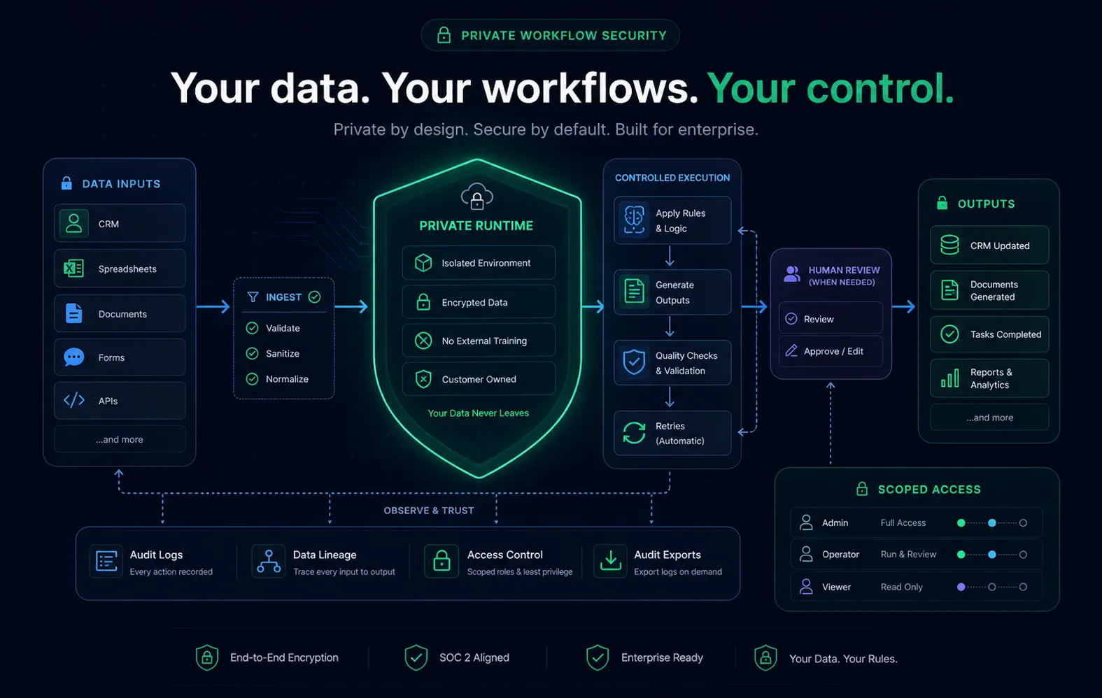 Private workflow automation security diagram.